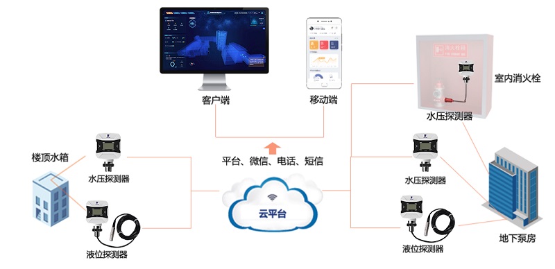 消火栓無水=生命無保障！科技如何推進(jìn)行業(yè)發(fā)展？