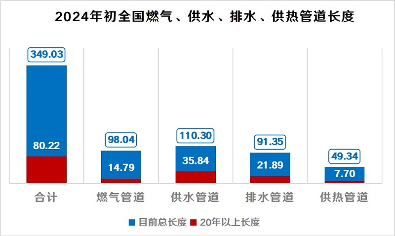 每年改造10萬公里地下管網(wǎng)，打通“血管”，預(yù)防“血栓”